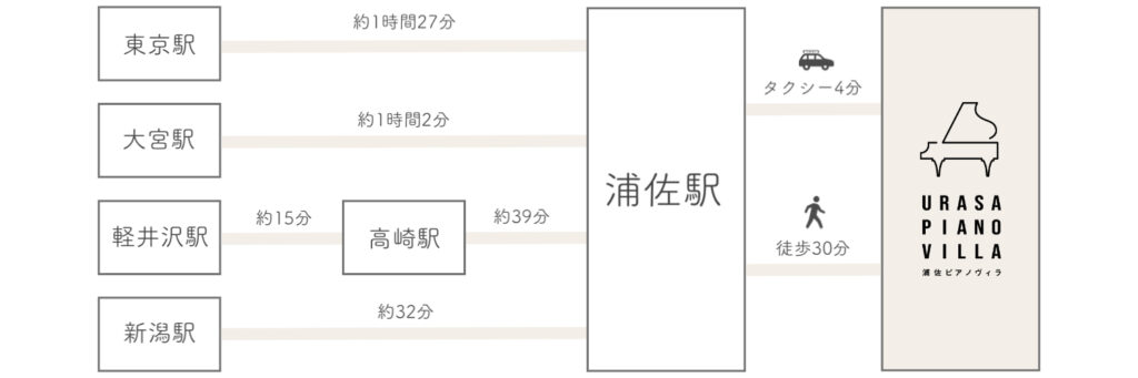 新幹線アクセス